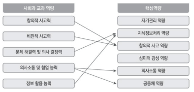 사회과 교과 역량과 핵심역량의 관계