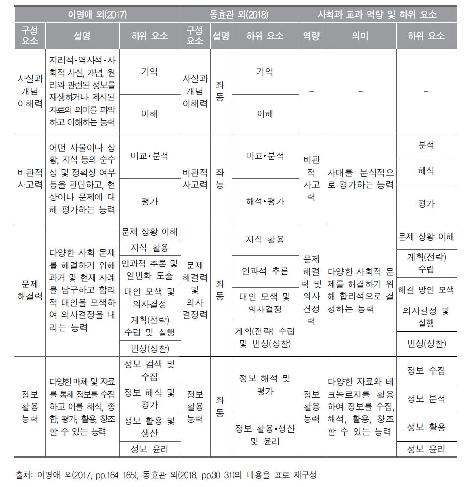 학업성취도 평가틀과 사회과 교과 역량 및 하위 요소 비교