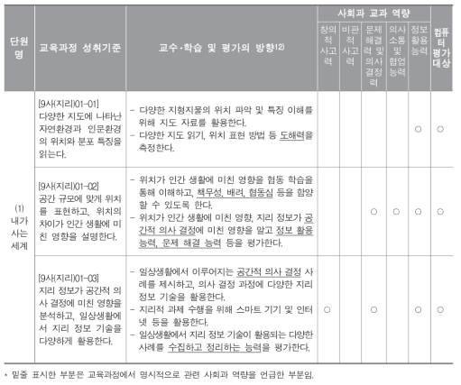 사회과 교과 역량과 성취기준 연계성 분석 결과(일부 제시)