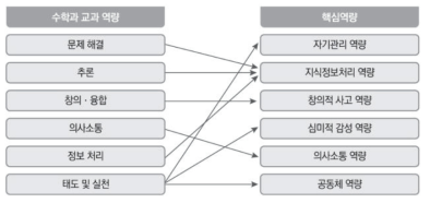 수학과 교과 역량과 핵심역량의 관계 출처: 박선화 외(2018, p.22)의 그림을 재구성