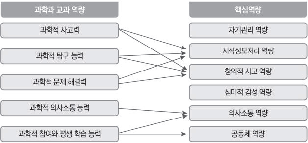 과학과 교과 역량과 핵심역량의 관계