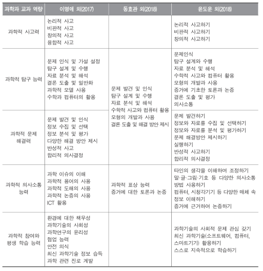 선행 연구에서 제시된 과학과 교과 역량의 하위 요소