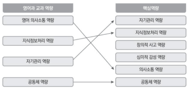 영어과 교과 역량과 핵심역량의 관계