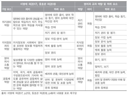 학업성취도 평가틀과 영어과 교과 역량 및 하위 요소 비교