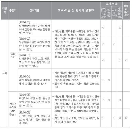 영어과 교과 역량과 성취기준 연계성 분석 결과(일부 제시)