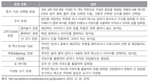 SBA의 컴퓨터 기반 문항 유형