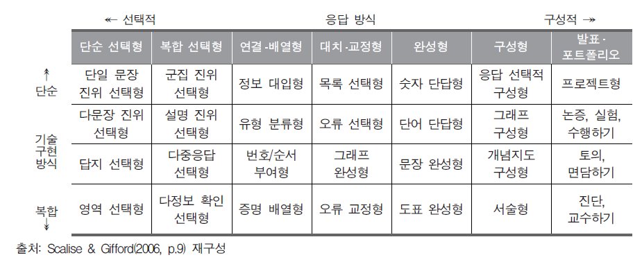 응답 방식 및 기술 구현 방식에 따른 컴퓨터 기반 평가 문항 분류