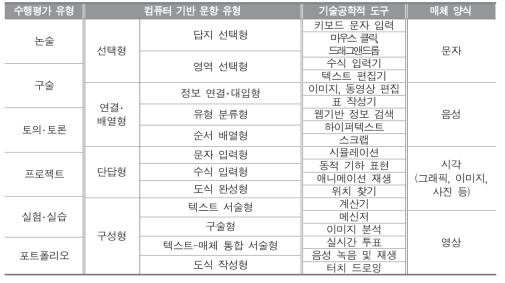 수행평가 유형, 문항 유형, 기술공학적 도구, 매체 양식 탐색 결과