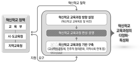 혁신학교 교육과정 편성·운영 실태에 대한 종합적 접근