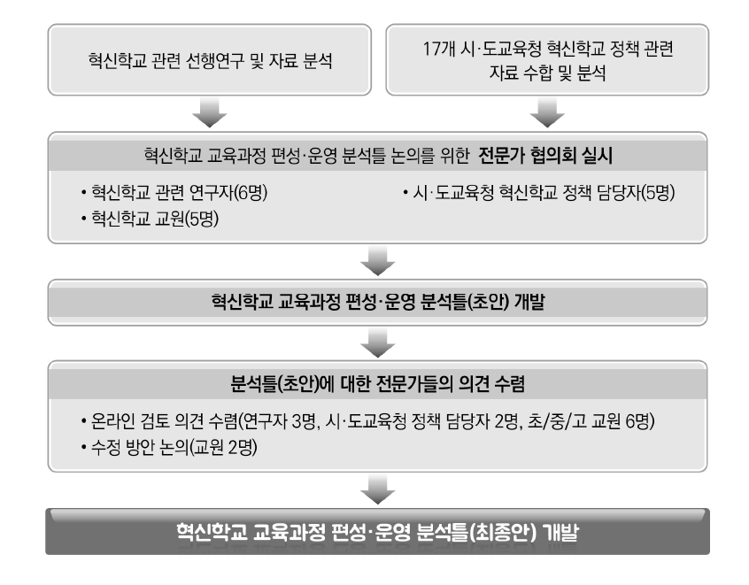 혁신학교 교육과정 편성·운영 실태 분석틀 개발 절차