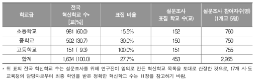 설문조사 표집 학교 및 참여자 수 계획안