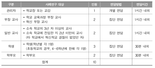 사례연구 학교의 면담조사 대상자 선정 기준 및 면담 방법