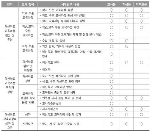 사례연구를 위한 면담 질문지 내용