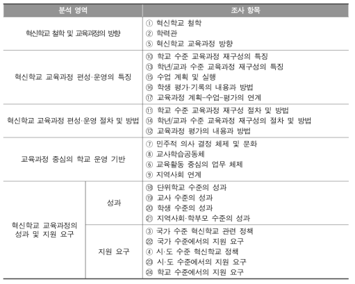 혁신학교 교육과정 분석 영역