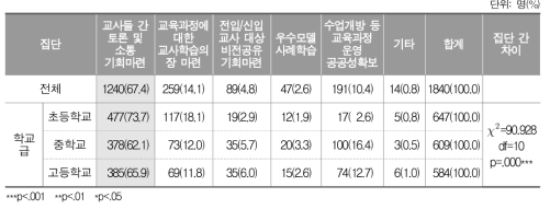 혁신학교 교육과정 방향 공유를 위한 노력