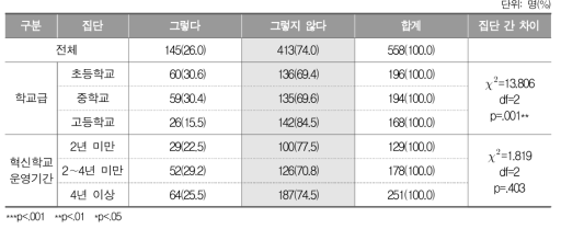 교육과정 편성 시 총수업 시수 순증 여부