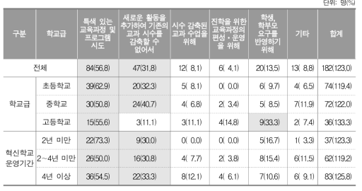 교육과정 편성 시 총수업 시수 순증 이유(복수응답)