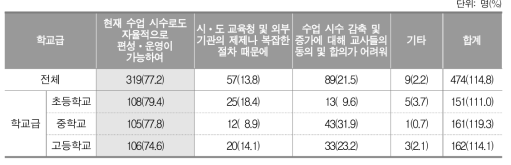 교육과정 편성 시 총수업 시수를 증하지 않는 이유(복수응답)