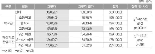 교과군별 20% 범위 내 수업 시수 증감 교육과정 편성