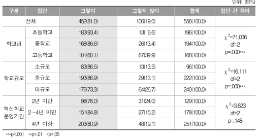 주제 중심 교과 통합 프로젝트 운영 여부