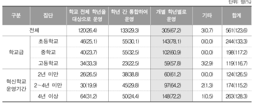 주제 통합 프로젝트 편성·운영 방식(복수응답)