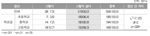 학교 차원의 교과목 신설 운영 여부