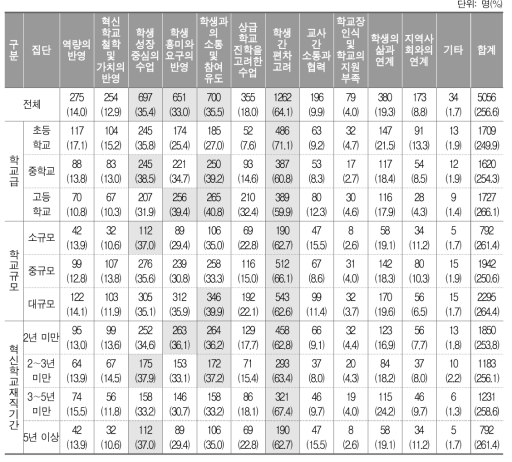 수업 계획·실행 시의 어려운 점(3개 이내 복수응답)