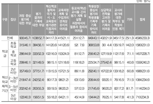 학생 평가 및 평가 결과 기록상의 어려운 점(3개 이내 복수응답)