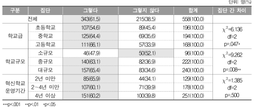 혁신학교 교육과정 편성·운영을 위한 별도의 조직 유무