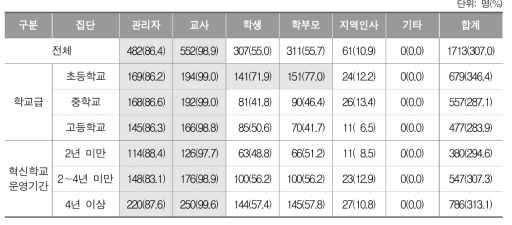 혁신학교 교육과정 편성의 참여 인사(복수응답)