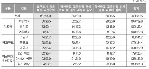 혁신학교 교육과정 편성 시 학생 참여 방식(복수응답)