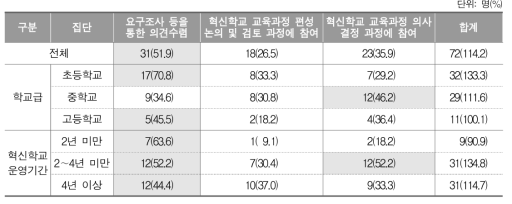 혁신학교 교육과정 편성 시 지역사회 인사 참여 방식(복수응답)