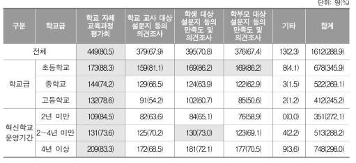 단위학교 수준의 교육과정 편성·운영 평가 방법(복수응답)