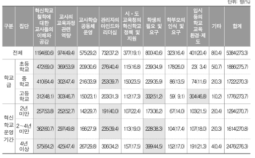 학교 교육과정의 편성·운영 과정상의 영향 요인(3개 이내 복수응답)