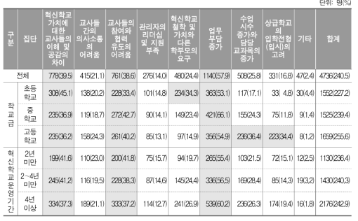 학교 교육과정 편성·운영 과정상의 어려운 점(3개 이내 복수응답)