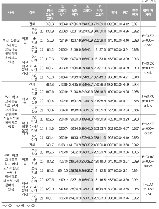 교사학습공동체의 운영