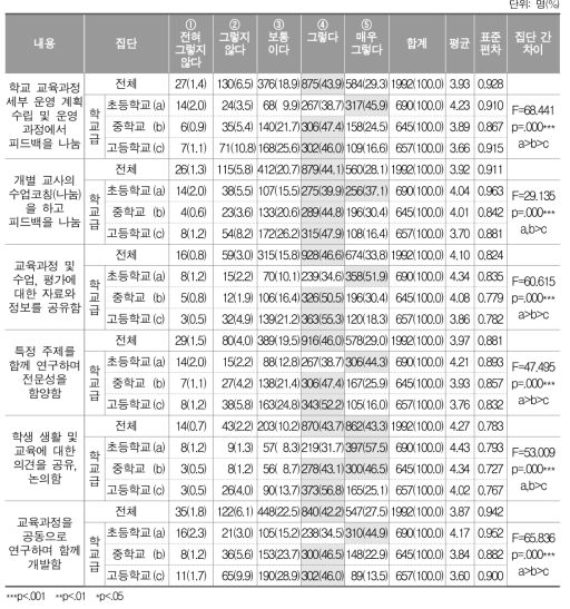 교사학습공동체의 수행 활동 내용