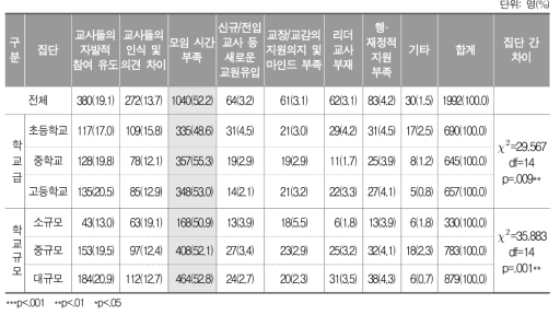 교사학습공동체 운영상의 어려운 점