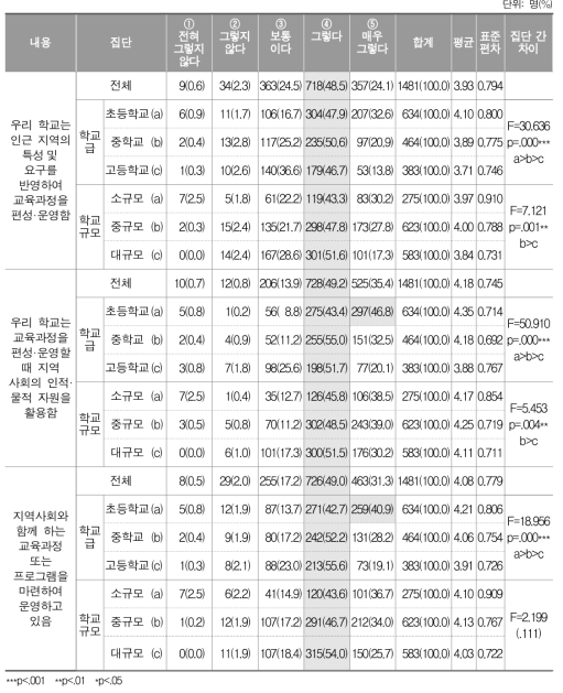 지역사회 연계 교육과정 편성·운영의 협력 방안