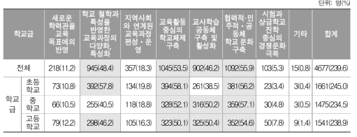 단위학교 차원의 혁신학교 교육과정 편성·운영 성과(3개 이내 복수응답)