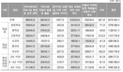 지역사회 차원의 혁신학교 교육과정 편성·운영 성과(3개 이내 복수응답)