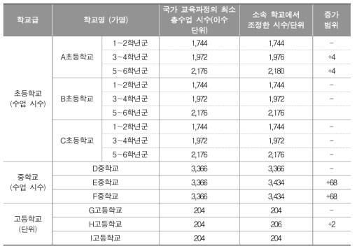 사례학교의 총수업 시수 및 이수 단위 편성 현황