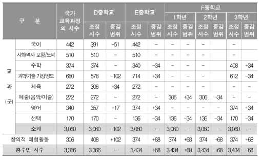 사례연구 중학교의 교과군별 수업 시수 증감 현황