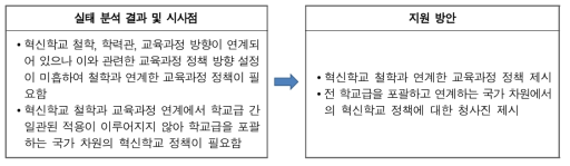 혁신학교 철학과 연계한 교육과정 정책 및 청사진 제시