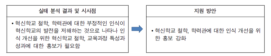 혁신학교 철학 및 학력관 관련 인식 개선을 위한 홍보 강화