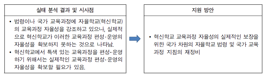 혁신학교 교육과정 자율성에 대한 법적‧제도적 지원