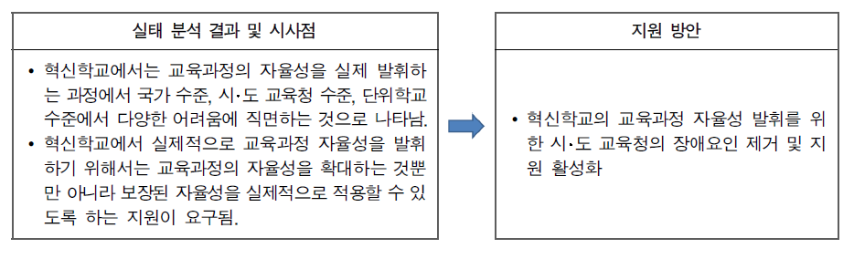 혁신학교의 교육과정 자율성 발휘를 위한 시‧도 교육청의 지원 강화