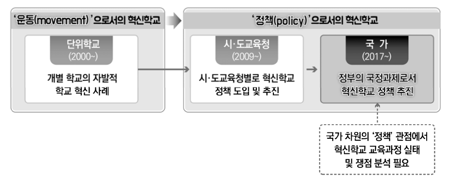 ‘정책’의 관점에서의 혁신학교 교육과정 분석 필요성