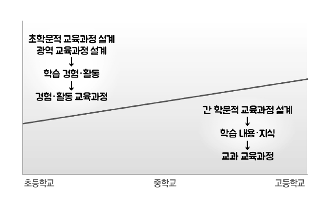 학교급에 따른 차별화된 교육과정 접근 방식의 예시