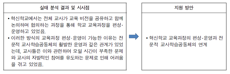 혁신학교 교육과정의 편성‧운영과 전문적 교사학습공동체의 연계 강화